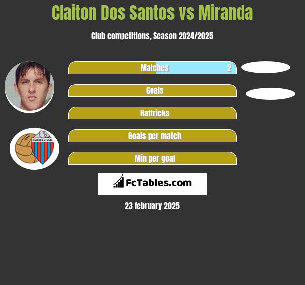 Claiton Dos Santos vs Miranda h2h player stats