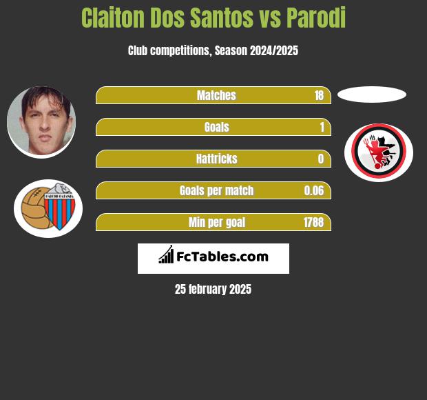 Claiton Dos Santos vs Parodi h2h player stats