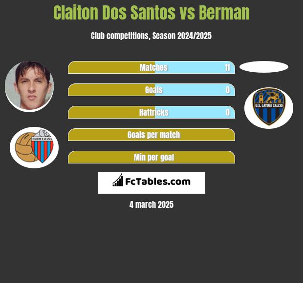 Claiton Dos Santos vs Berman h2h player stats