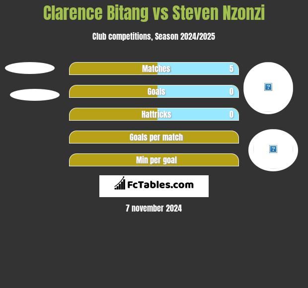 Clarence Bitang vs Steven Nzonzi h2h player stats