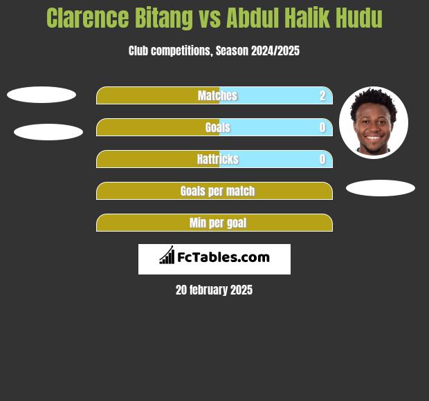 Clarence Bitang vs Abdul Halik Hudu h2h player stats