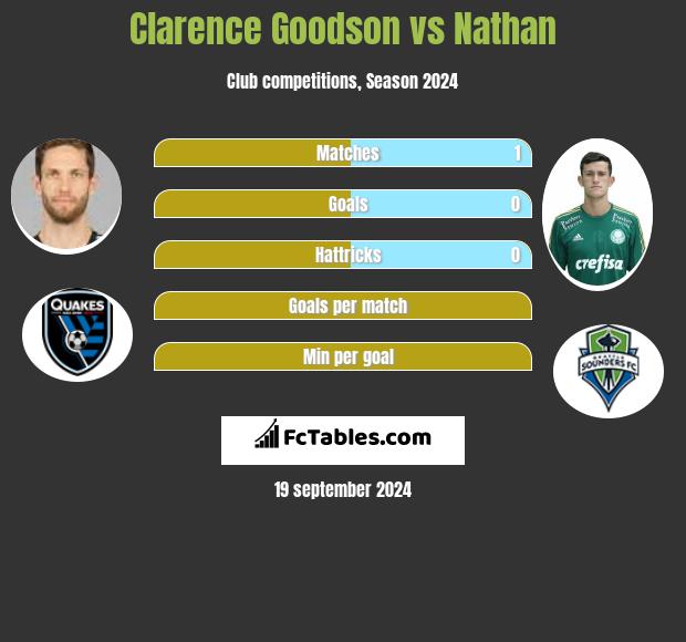 Clarence Goodson vs Nathan h2h player stats