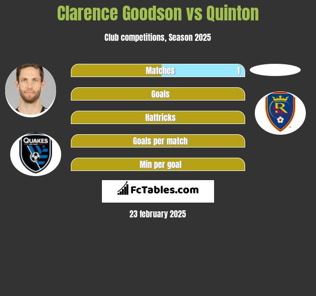 Clarence Goodson vs Quinton h2h player stats