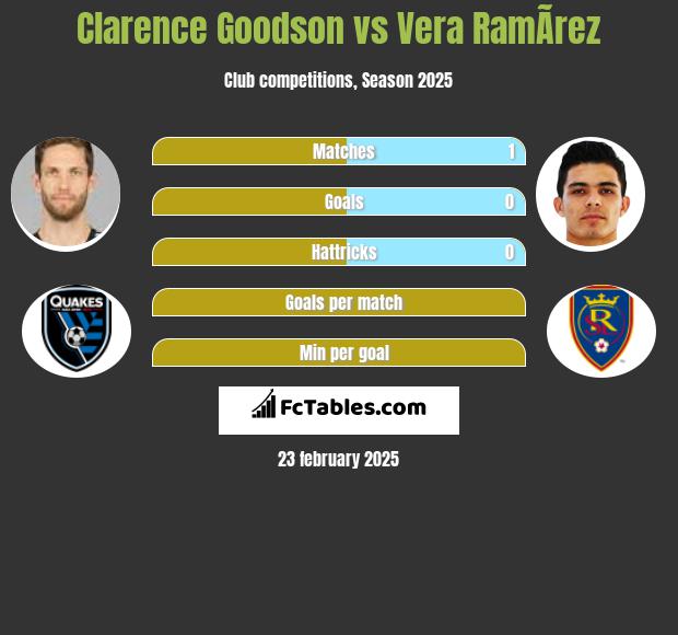 Clarence Goodson vs Vera RamÃ­rez h2h player stats