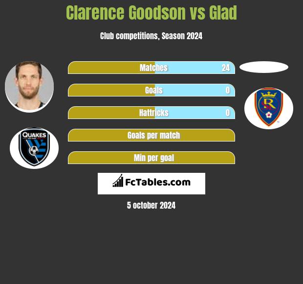 Clarence Goodson vs Glad h2h player stats