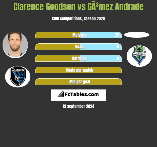 Clarence Goodson vs GÃ³mez Andrade h2h player stats