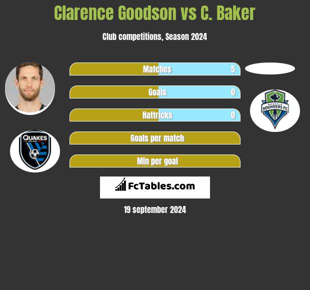 Clarence Goodson vs C. Baker h2h player stats