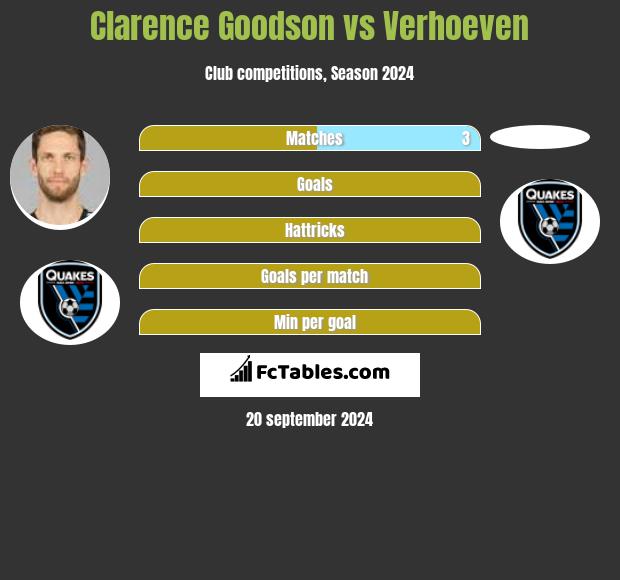 Clarence Goodson vs Verhoeven h2h player stats