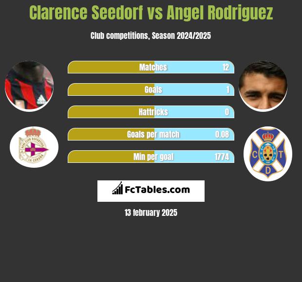 Clarence Seedorf vs Angel Rodriguez h2h player stats