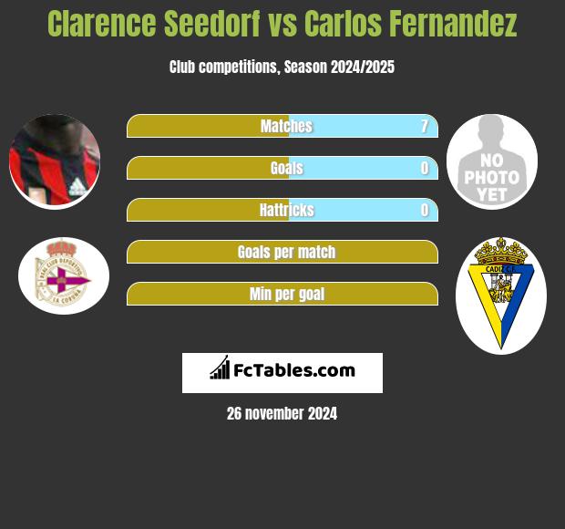 Clarence Seedorf vs Carlos Fernandez h2h player stats