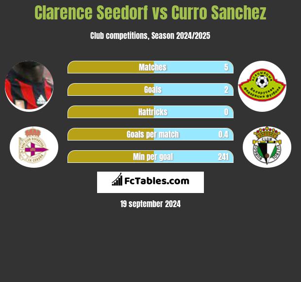 Clarence Seedorf vs Curro Sanchez h2h player stats