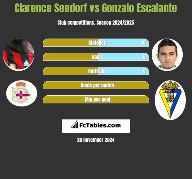 Clarence Seedorf vs Gonzalo Escalante h2h player stats