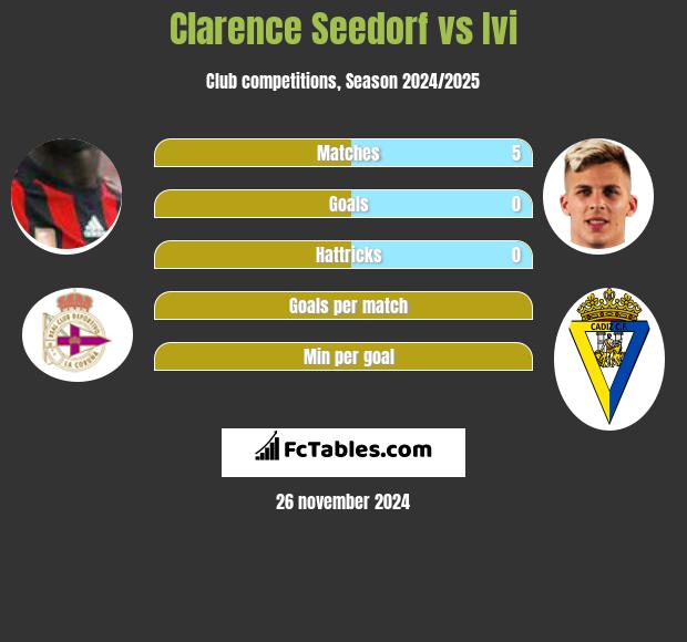 Clarence Seedorf vs Ivi h2h player stats