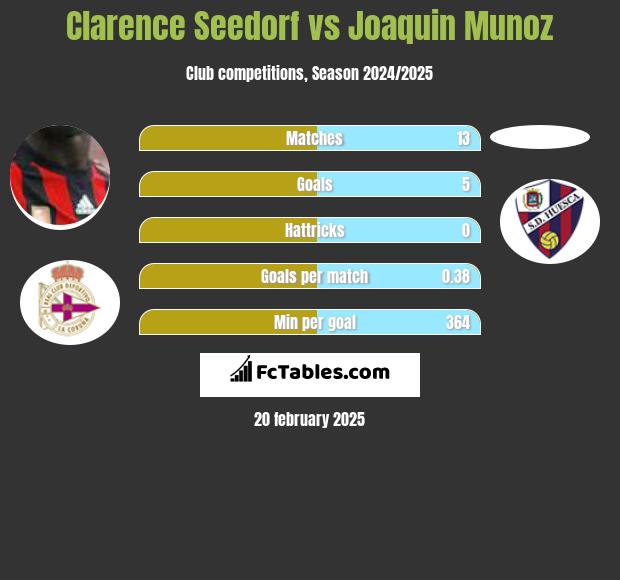 Clarence Seedorf vs Joaquin Munoz h2h player stats