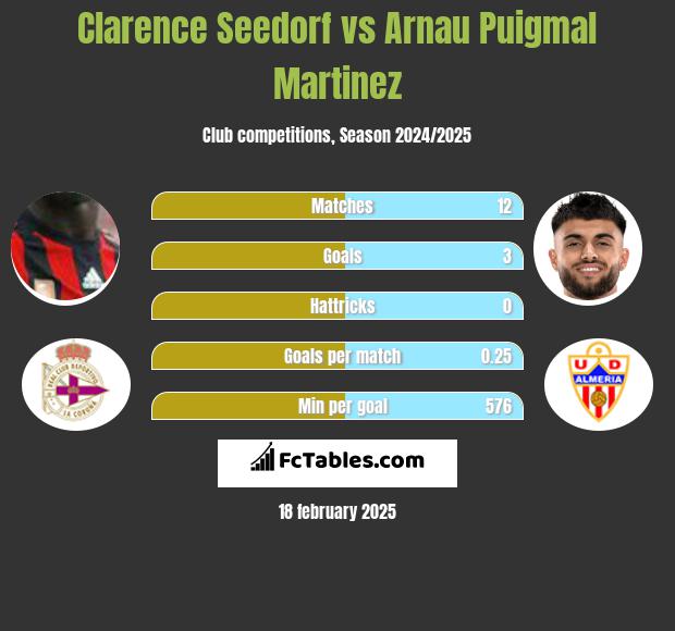 Clarence Seedorf vs Arnau Puigmal Martinez h2h player stats