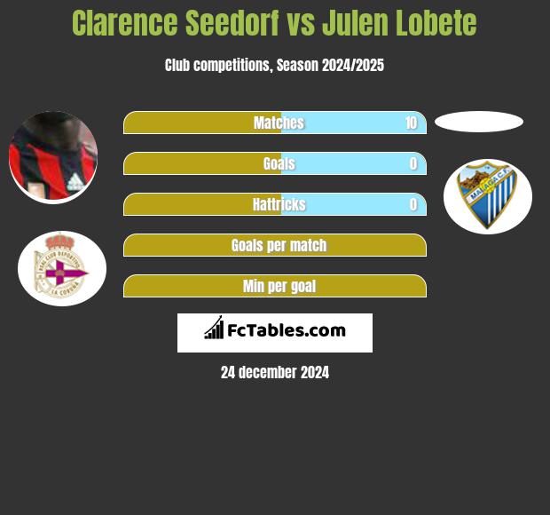 Clarence Seedorf vs Julen Lobete h2h player stats