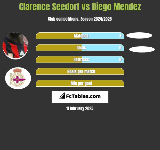 Clarence Seedorf vs Diego Mendez h2h player stats