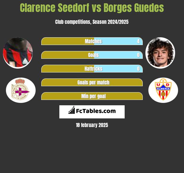 Clarence Seedorf vs Borges Guedes h2h player stats