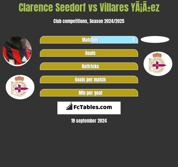 Clarence Seedorf vs Villares YÃ¡Ã±ez h2h player stats