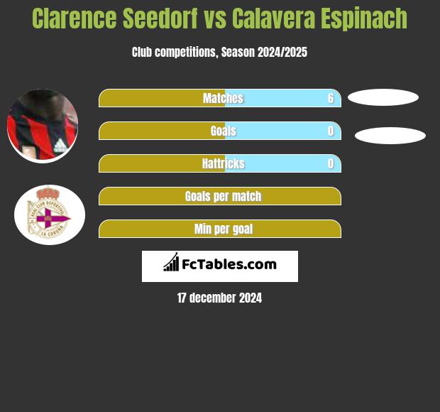 Clarence Seedorf vs Calavera Espinach h2h player stats