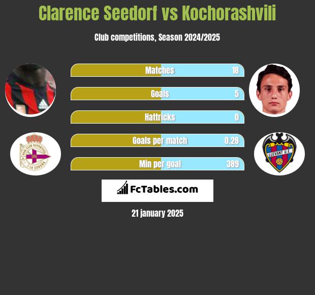 Clarence Seedorf vs Kochorashvili h2h player stats