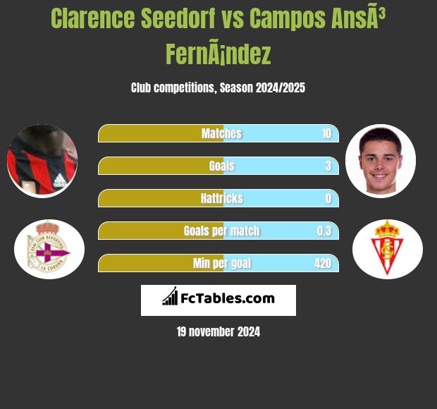 Clarence Seedorf vs Campos AnsÃ³ FernÃ¡ndez h2h player stats