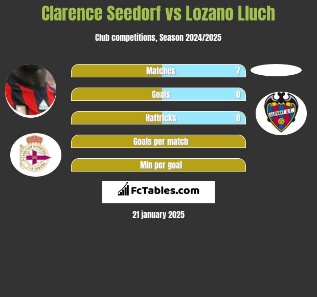 Clarence Seedorf vs Lozano Lluch h2h player stats