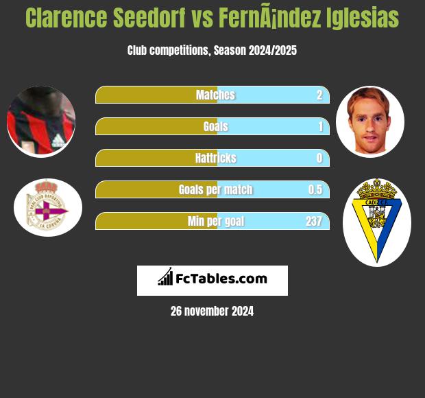 Clarence Seedorf vs FernÃ¡ndez Iglesias h2h player stats