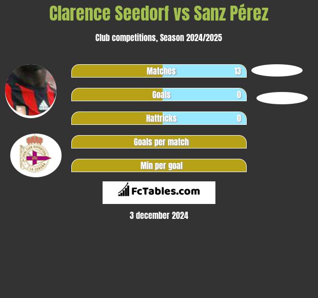 Clarence Seedorf vs Sanz Pérez h2h player stats