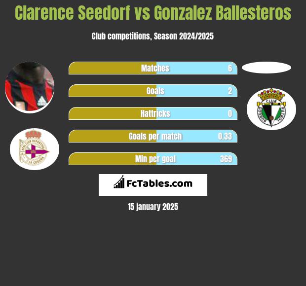 Clarence Seedorf vs Gonzalez Ballesteros h2h player stats