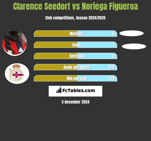 Clarence Seedorf vs Noriega Figueroa h2h player stats