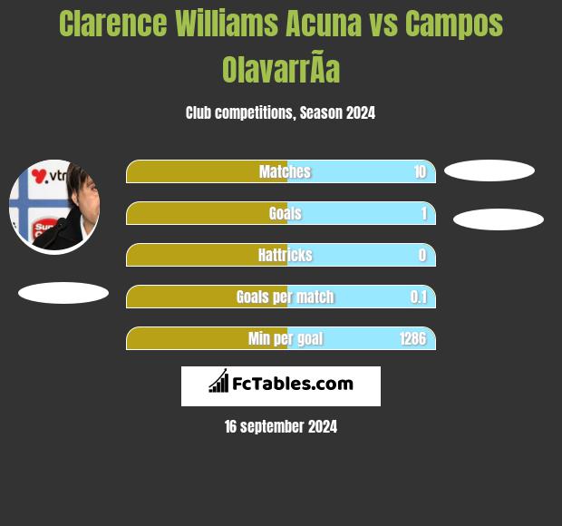 Clarence Williams Acuna vs Campos OlavarrÃ­a h2h player stats