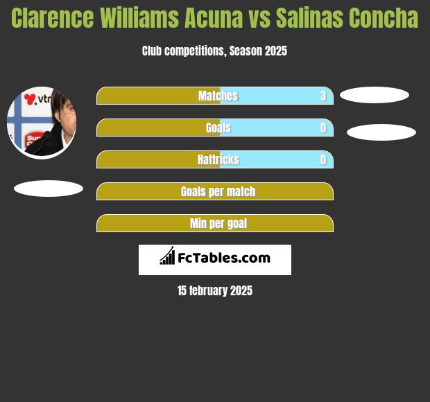 Clarence Williams Acuna vs Salinas Concha h2h player stats