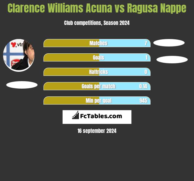 Clarence Williams Acuna vs Ragusa Nappe h2h player stats