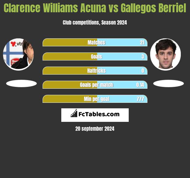 Clarence Williams Acuna vs Gallegos Berriel h2h player stats