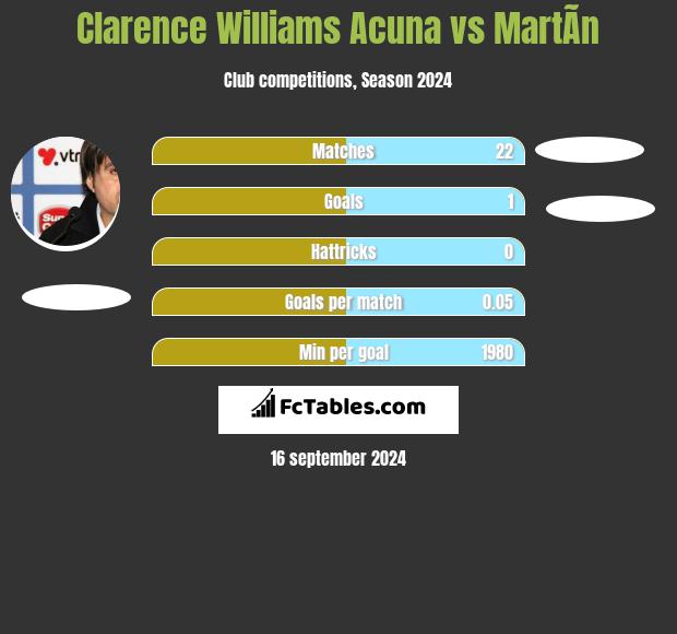 Clarence Williams Acuna vs MartÃ­n h2h player stats