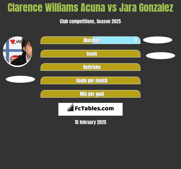 Clarence Williams Acuna vs Jara Gonzalez h2h player stats