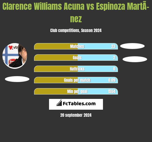 Clarence Williams Acuna vs Espinoza MartÃ­nez h2h player stats