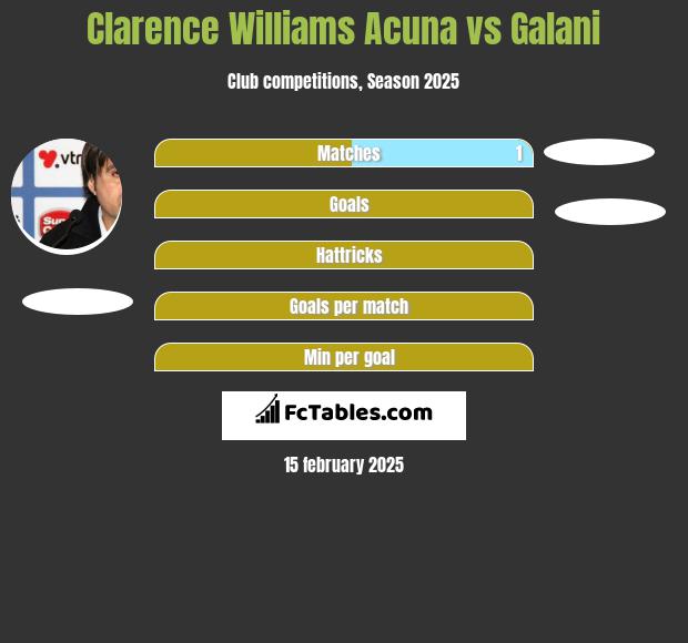 Clarence Williams Acuna vs Galani h2h player stats