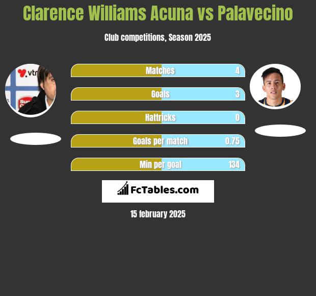 Clarence Williams Acuna vs Palavecino h2h player stats