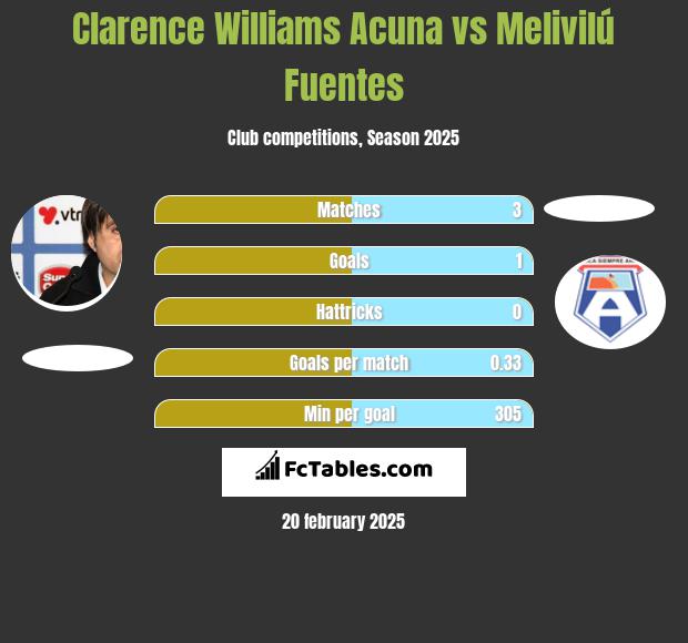 Clarence Williams Acuna vs Melivilú Fuentes h2h player stats