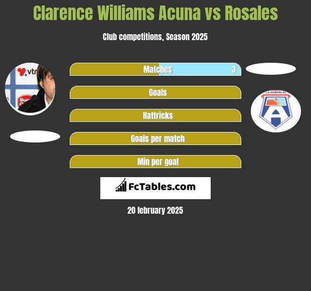 Clarence Williams Acuna vs Rosales h2h player stats