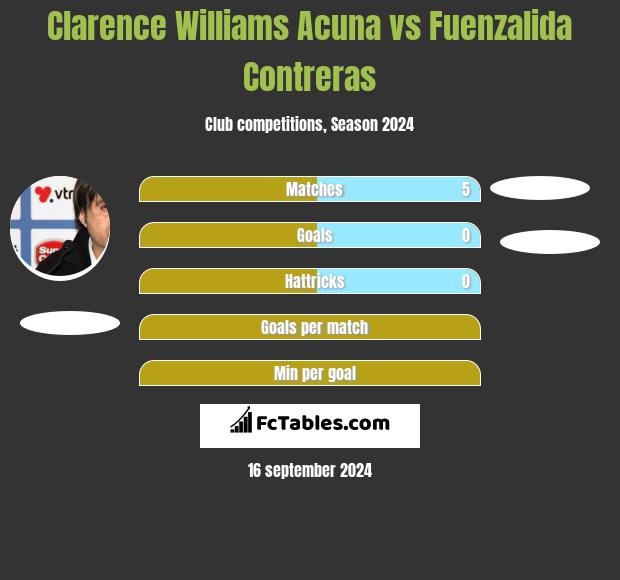 Clarence Williams Acuna vs Fuenzalida Contreras h2h player stats