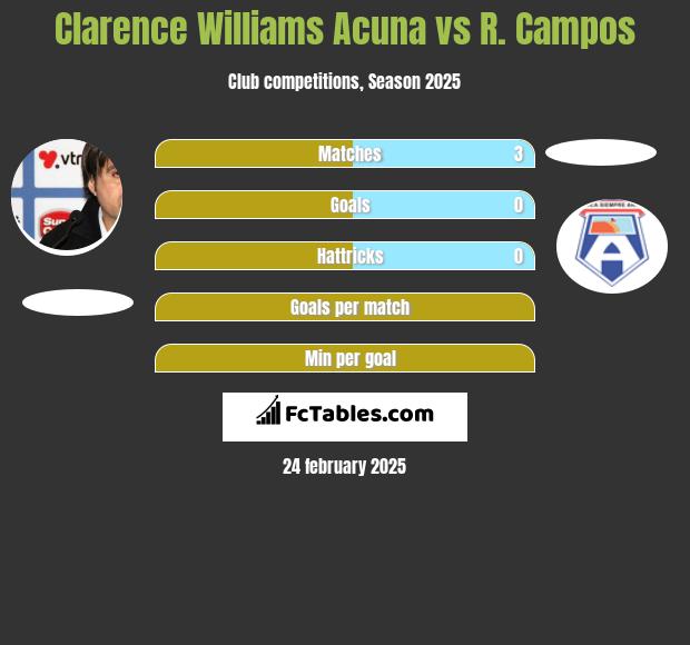 Clarence Williams Acuna vs R. Campos h2h player stats