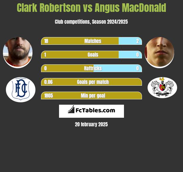 Clark Robertson vs Angus MacDonald h2h player stats