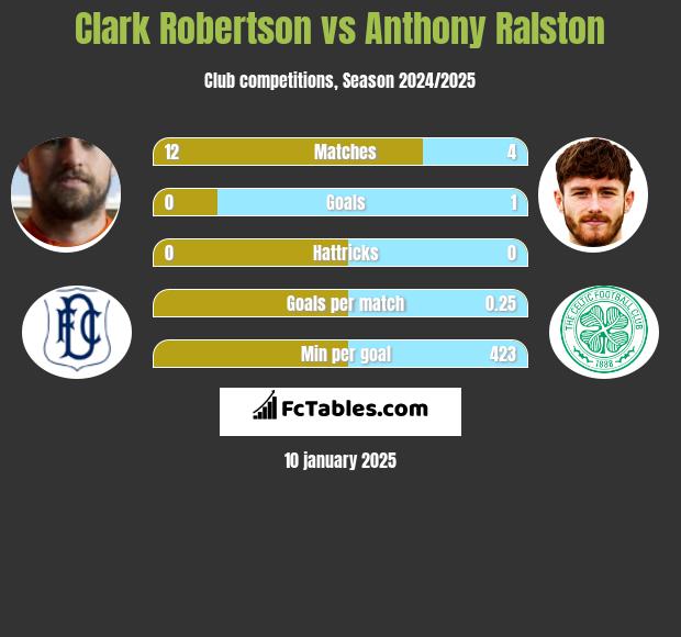 Clark Robertson vs Anthony Ralston h2h player stats