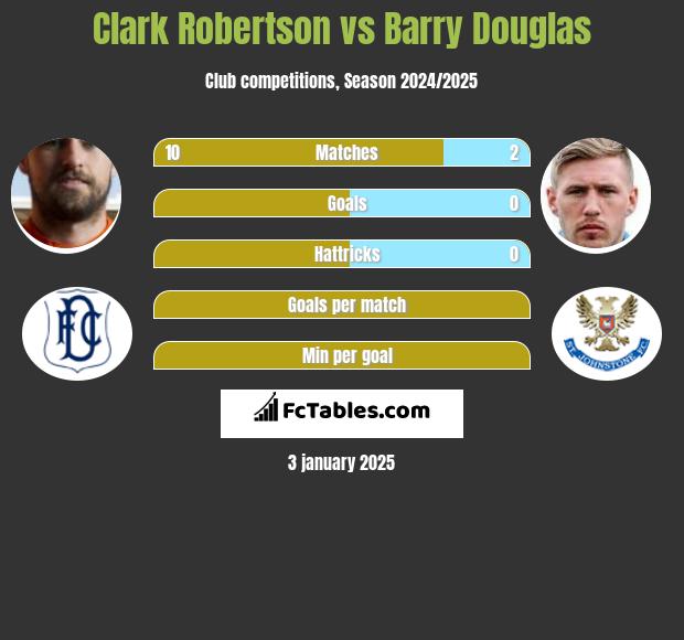 Clark Robertson vs Barry Douglas h2h player stats