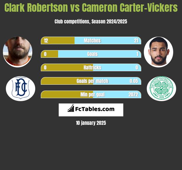 Clark Robertson vs Cameron Carter-Vickers h2h player stats