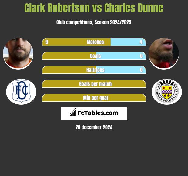 Clark Robertson vs Charles Dunne h2h player stats