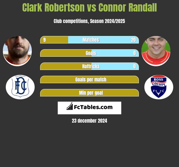 Clark Robertson vs Connor Randall h2h player stats